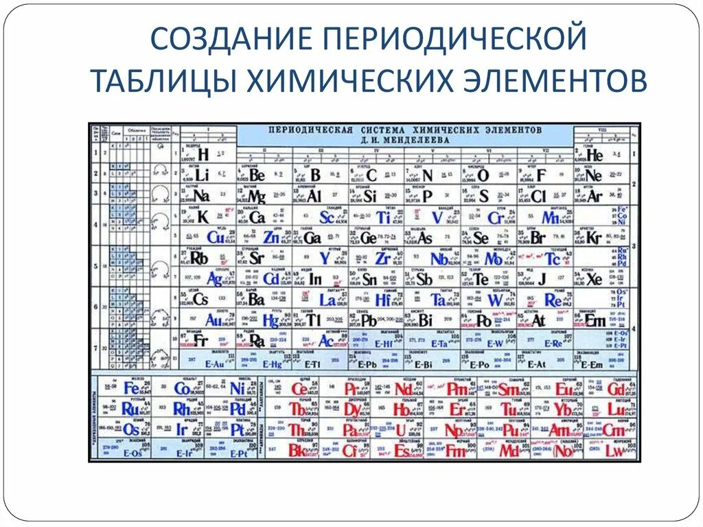 Элементы менделеева тест. Химическая таблица Дмитрия Ивановича Менделеева.