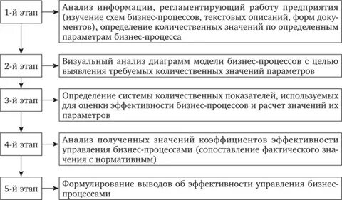 Оценка результативности эффективности процесса