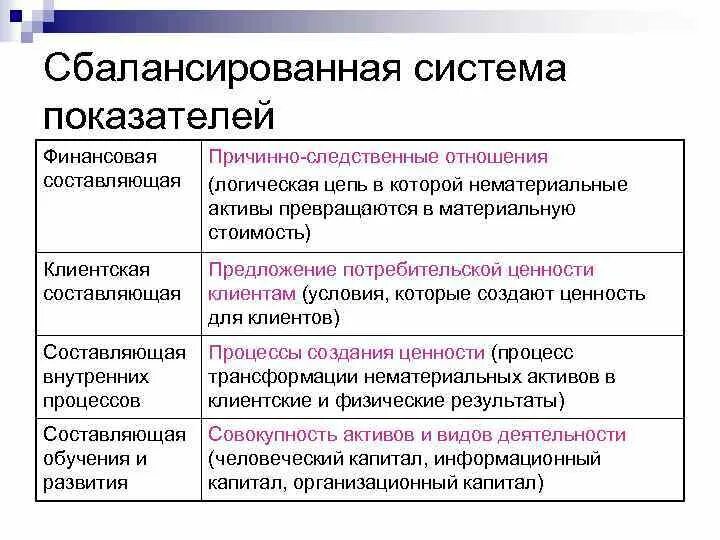 Система сбалансированных показателей для социального проекта Введение в сбалансированную систему показателей. Стратегическое управление. Упра