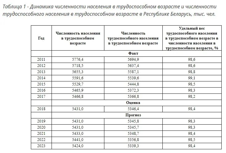 Численность населения Белоруссии таблица. Численность трудоспособного населения. Возрастная таблица трудоспособного населения. Беларусь население численность. Численность белоруссии на 2023 год