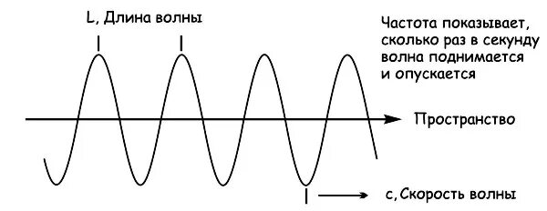 Длина волны звуковых частот. Период волны. Частотные волны. График звуковой волны.