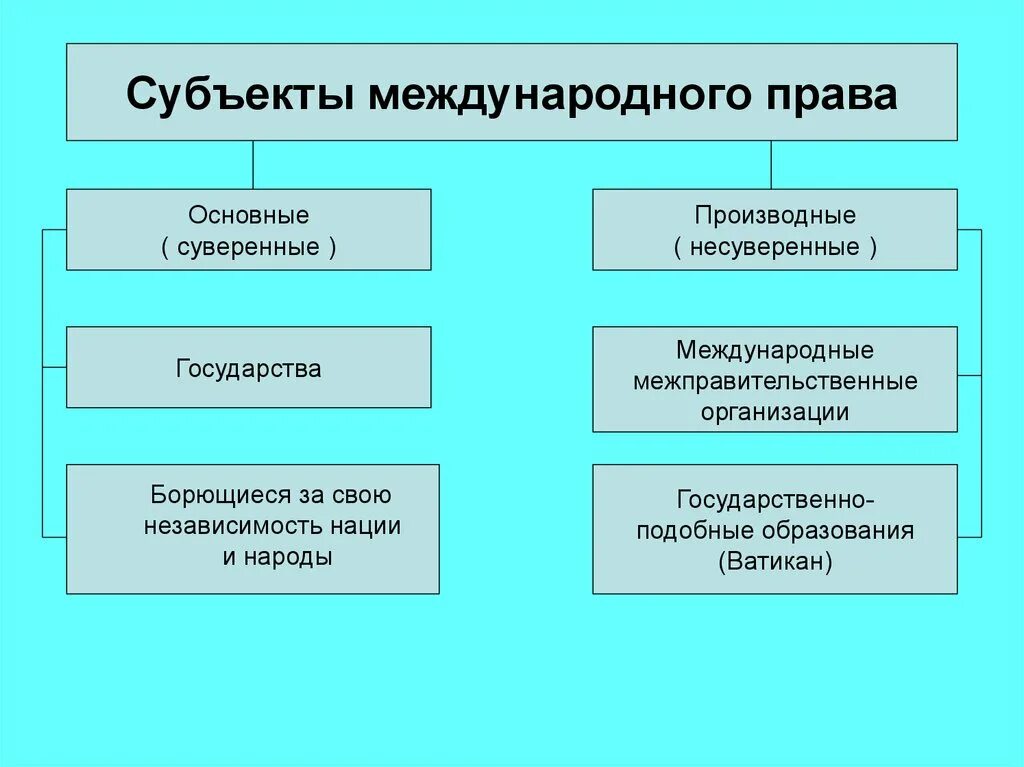 Субъекты национального законодательства. Субъекты международногопрпввк.