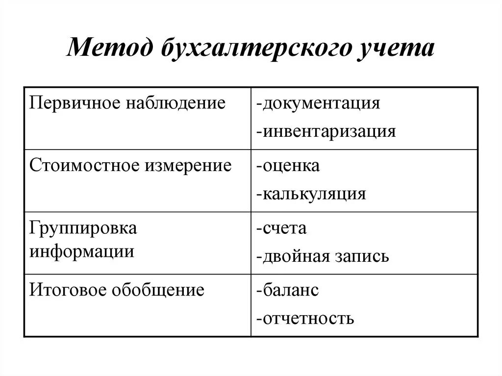 Составляющий элемент метода. Основные элементы метода бух учета. Как определяется метод бухгалтерского учёта. Методы учета в бухгалтерском учете. Метод бухгалтерского учета и его основные элементы.