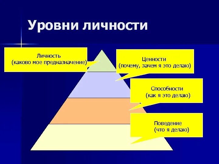 Сколько уровней развития