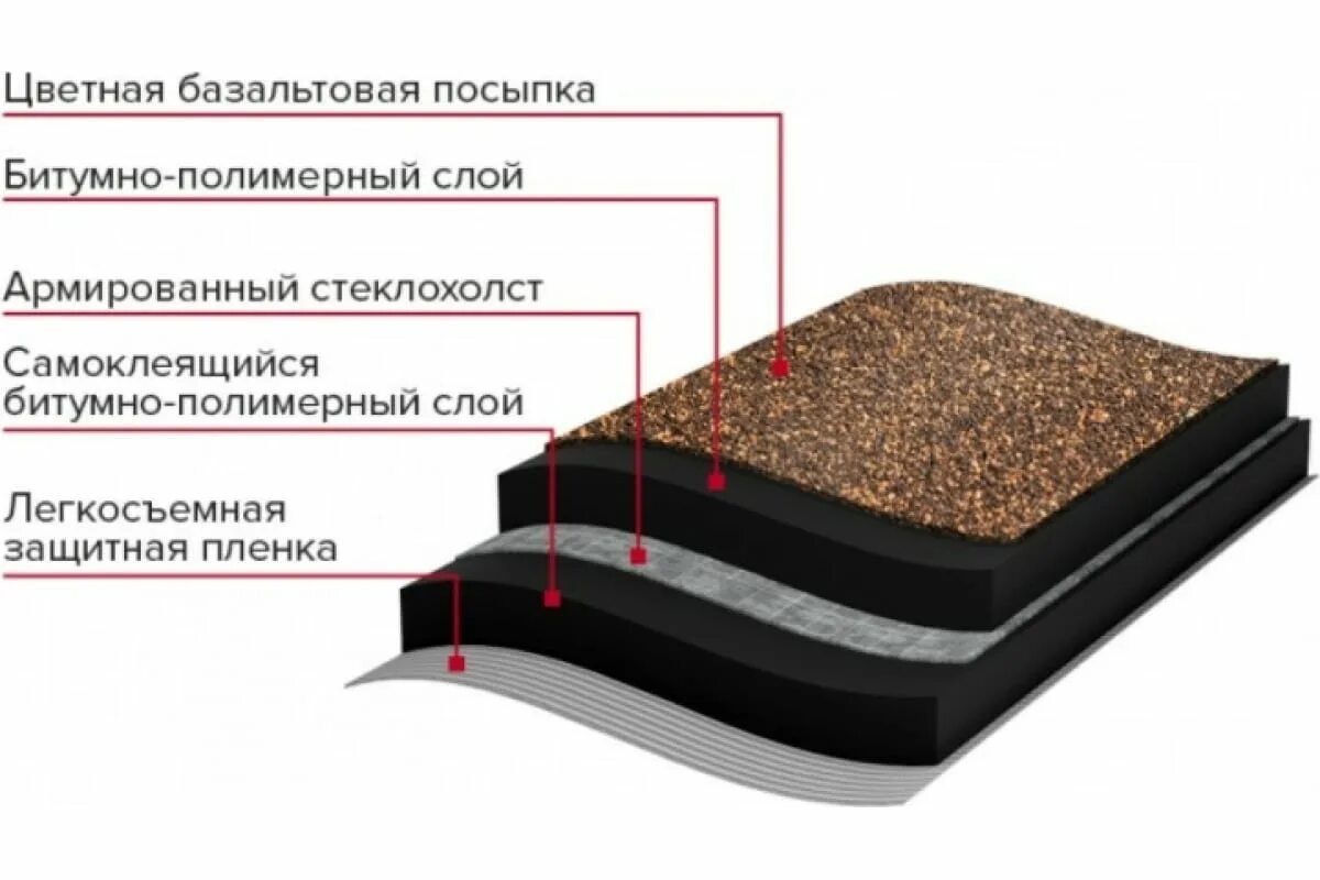 Слои наплавляемой кровли