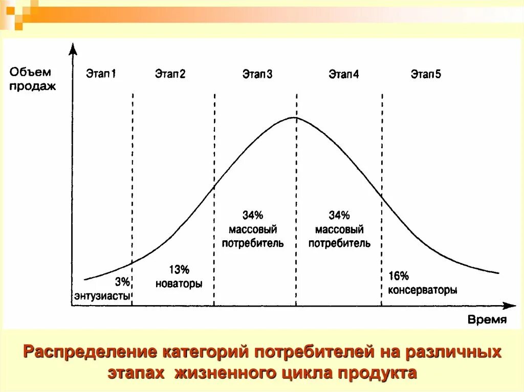 Этапы жизненного цикла товара. Жизненный цикл изделия. Этапы жизненного цикла продукта консерваторы. Этапы жизненного цикла потребителя.