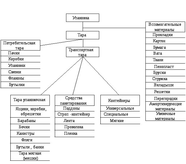 Виды упаковочной тары таблица. Классификация тары и упаковки таблица. Схема классификации тары и упаковки. Классификация тары и упаковочных материалов характеристика.