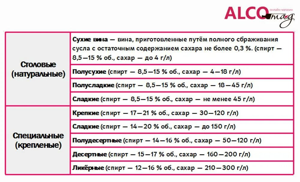 Вина по содержанию сахара. Категории вин по сахару. вино по сахару классификация. характеристики вин. категории вина по содержанию сахара.