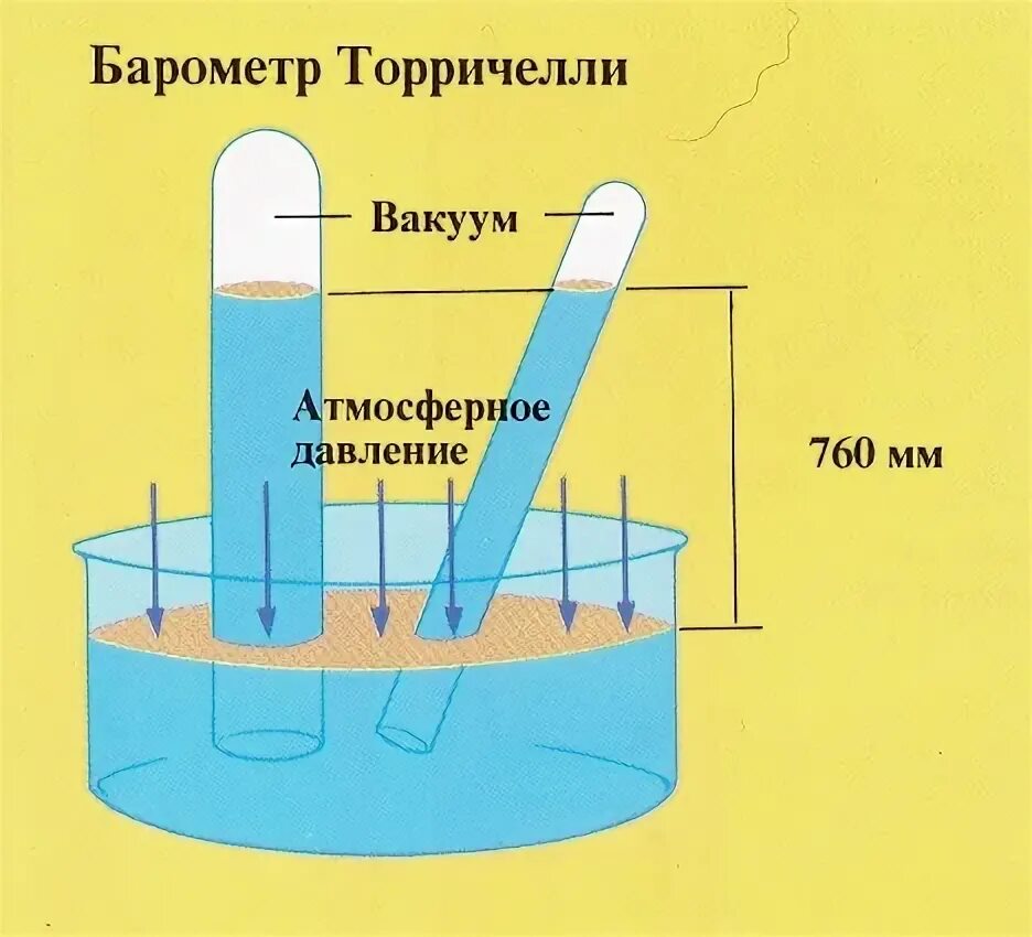 Трубка Торричелли барометр. Первый барометр Торричелли. Ртутный барометр Торричелли. Ртутный барометр схема. Сила атмосферного давления действует на ртуть