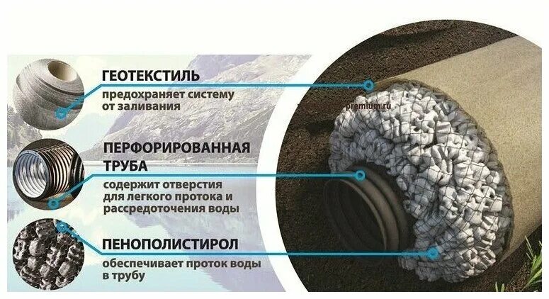 Труба дренажная Софтрок 110. Дренажная труба Softrock d110/250. Дренажная система Softrock d110. Дренажная система Softrock d110 наполнитель проекты. Дренажный щебня купить