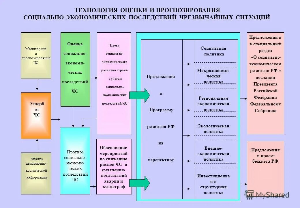 Прогнозирование и оценка чс. Оценка чрезвычайных ситуаций. прогнозирование и оценка социально-экономических последствий чс. прогнозирование последствий чрезвычайных ситуаций. методы оценки и прогнозирования последствий чс.