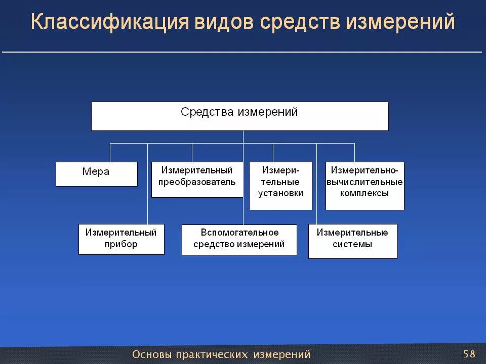 Средства измерения бывают