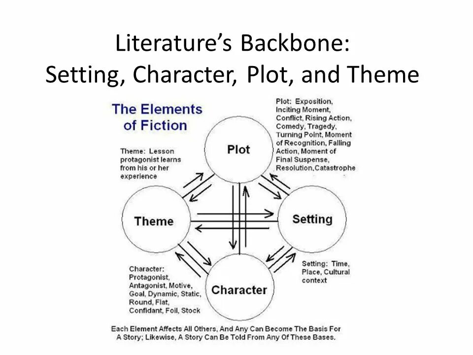 Сеттинг это простыми. Что такое сеттинг в литературе. Character setting Plot. Setting of the story. Elements of the Plot.