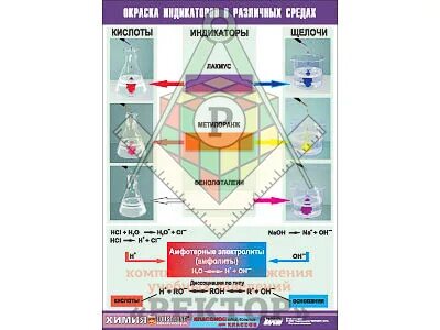 Таблица индикаторов в различных средах