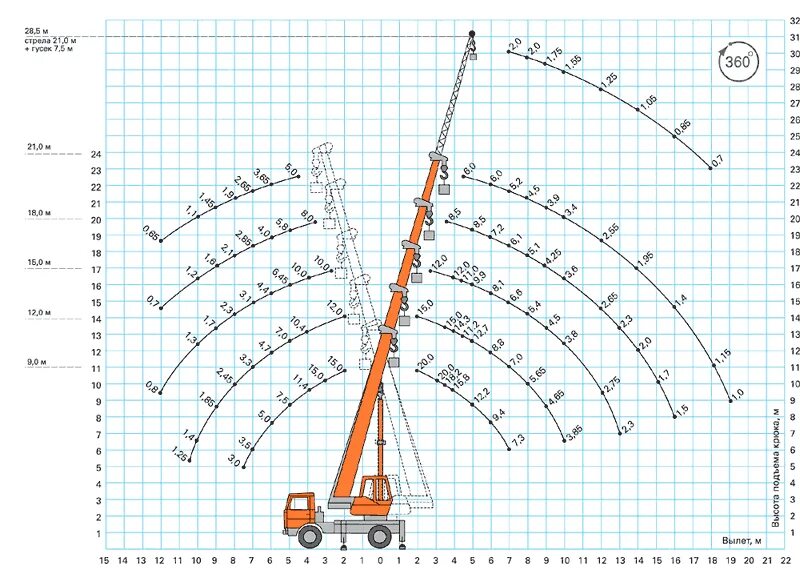 Камаз кс 45719. Кс 45719 характеристики. Кран кс 45719 вылет стрелы. Дэк-631 грузовысотные характеристики. Краны автомобильные кс-45719-7м.