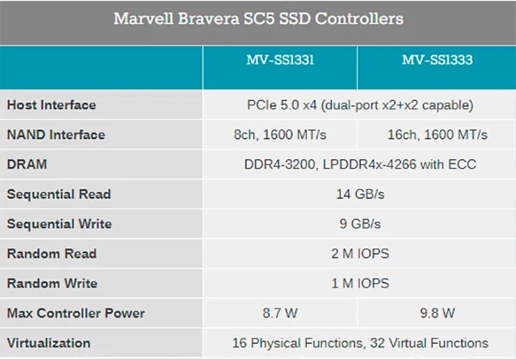 Ssd pcie 5.0. PCI 5 SSD. SSD PCI-Express 5.0. Marvell SSD Controller. Контроллеры SSD сравнение.