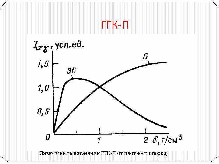 Т п в зависимости. Метод ГГК-П. Кривая ГГК П. ГГК-П. ГГК-П график.