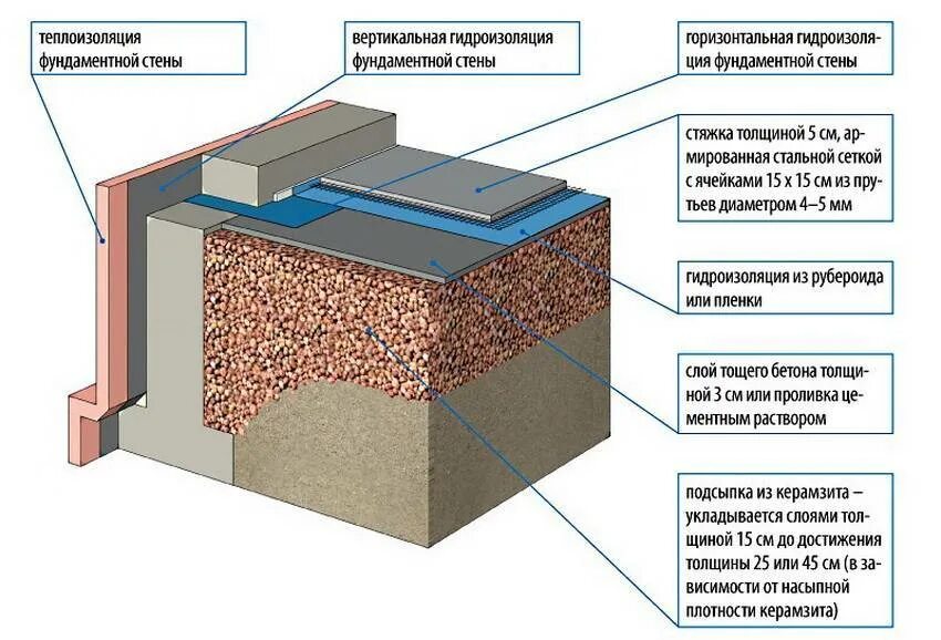 Гидроизоляция утеплителя. Полы из бетона по грунту с утеплением. Утепленная стяжка пола по грунту. Утепленный бетонный пол по грунту. Бетонный пол в доме по грунту с утеплением.