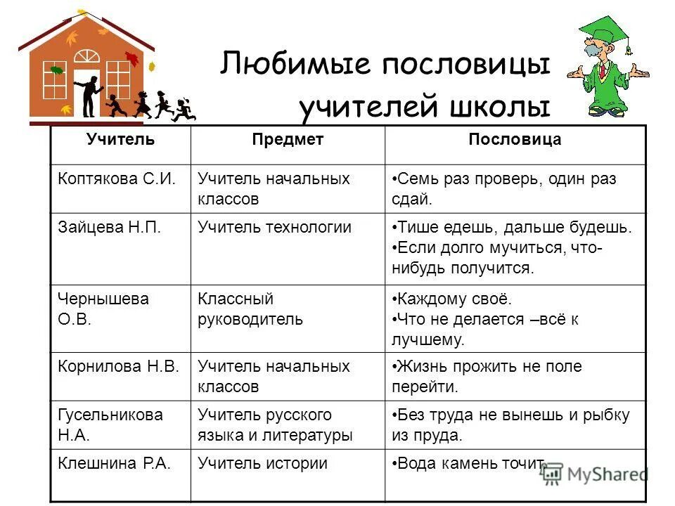 Где жить пословицы. Если долго мучиться пословица. Любимые поговорки учителя. Если долго мучиться что нибудь получится поговорка. Поговорки про учителей.