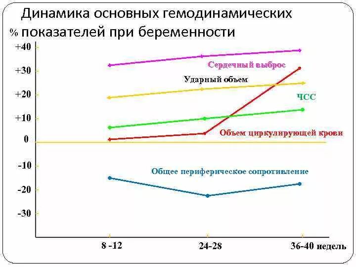 Гемодинамика при беременности. Изменения гемодинамики при беременности. Физиологические изменения гемодинамики при беременности. ОЦК при беременности. Изменение ОЦК при беременности.