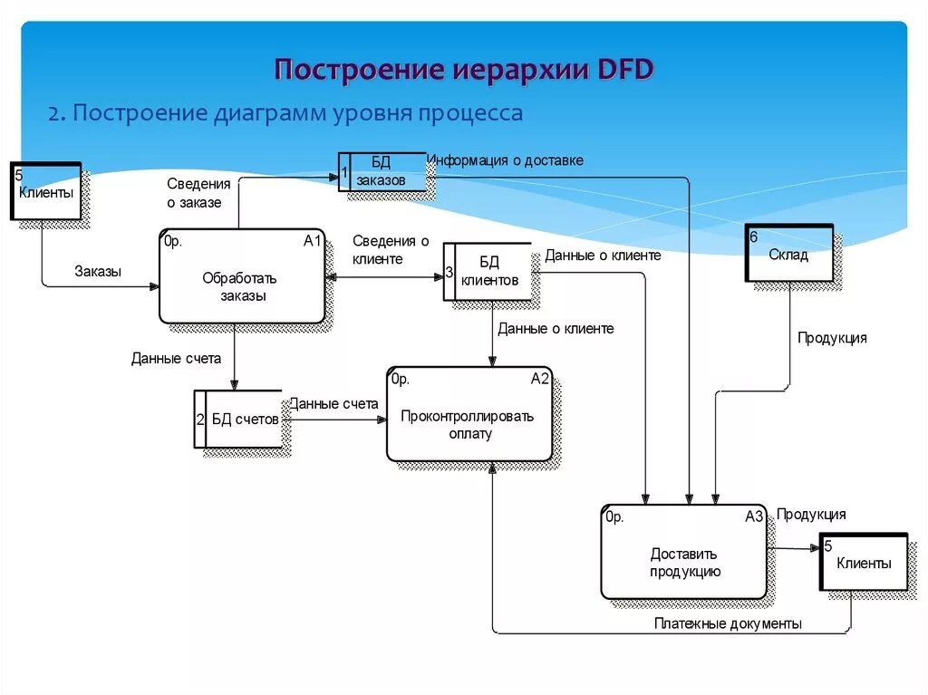 Ис склад. DFD диаграмма склада. Диаграмма потоков данных DFD склад. DFD диаграмма библиотечного фонда. DFD диаграмма 2 уровня.