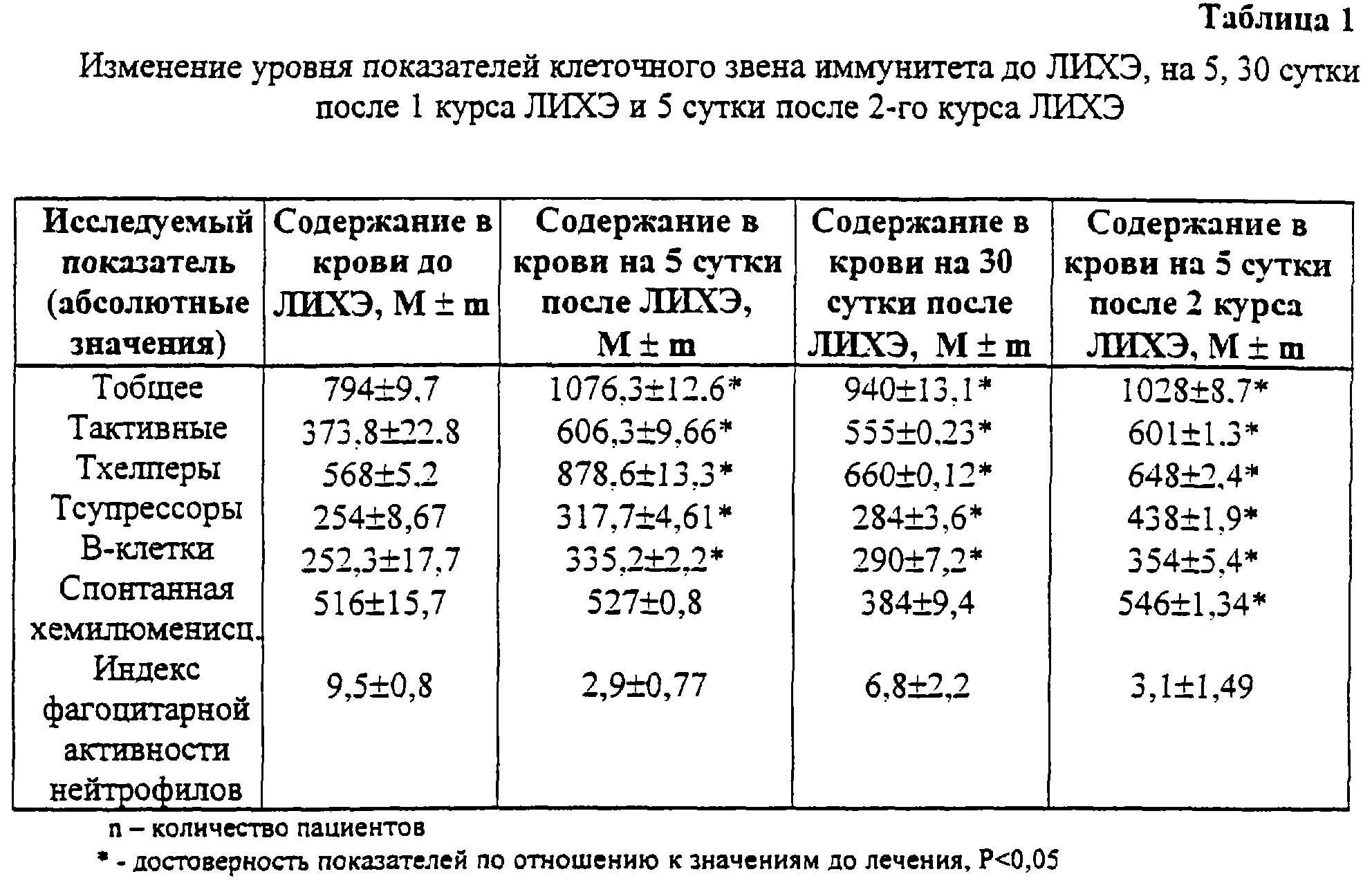 Рак печени показатели. Показатели крови при метастазах. анализы крови при онкологии печени.