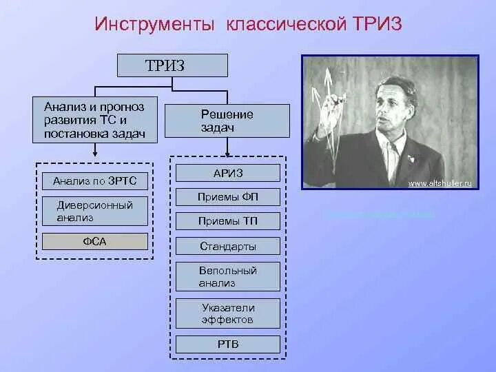 Инструменты ТРИЗ. Решение изобретательских задач ТРИЗ. Диверсионный анализ ТРИЗ. Технология Альтшуллера ТРИЗ. Система триз