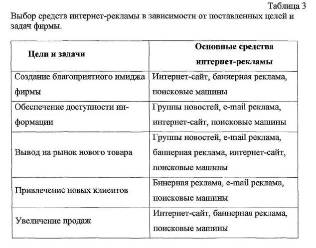 Цель рекламных средств. Интернет реклама виды таблица. Цели рекламы таблица. Виды рекламы таблица. Таблица для рекламы в интернете.