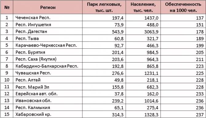 Какой регион в реже. 15 Регион России. Регионы авто. Дагестан регион автомобильный. Коды регионов на автомобильных.