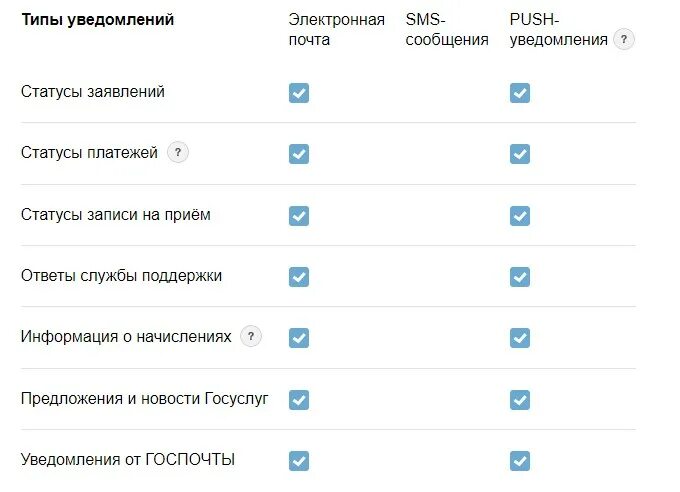 Почему могут не приходить сообщения. Уведомление на госуслугах. Уведомления о т госсулуг. Почему не приходят уведомления. Госуслуги смс.