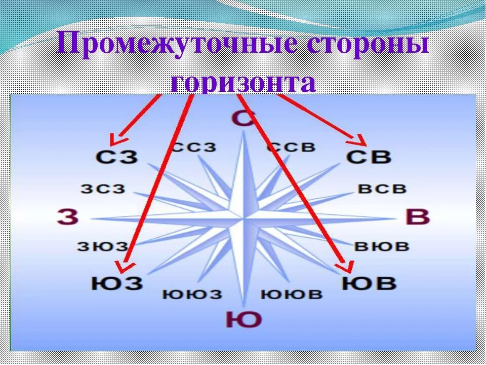 Промежуточные стороны горизонта. Основные и промежуточные стороны стороны горизонта. Промежуточные стороны горизонта 5 класс. Промежуточные стороны гор зонта..