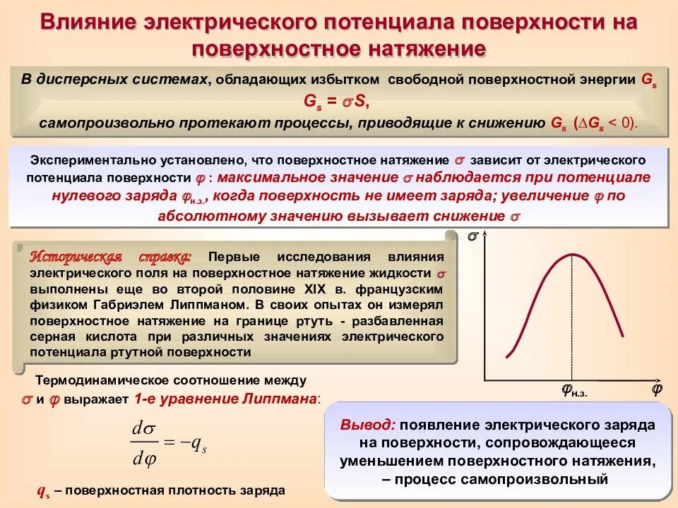 Межфазное поверхностное натяжение. Электрический потенциал. Уравнение Липпмана поверхностное натяжение. Зависимость поверхностного натяжения от заряда поверхности. Потенциальный слой