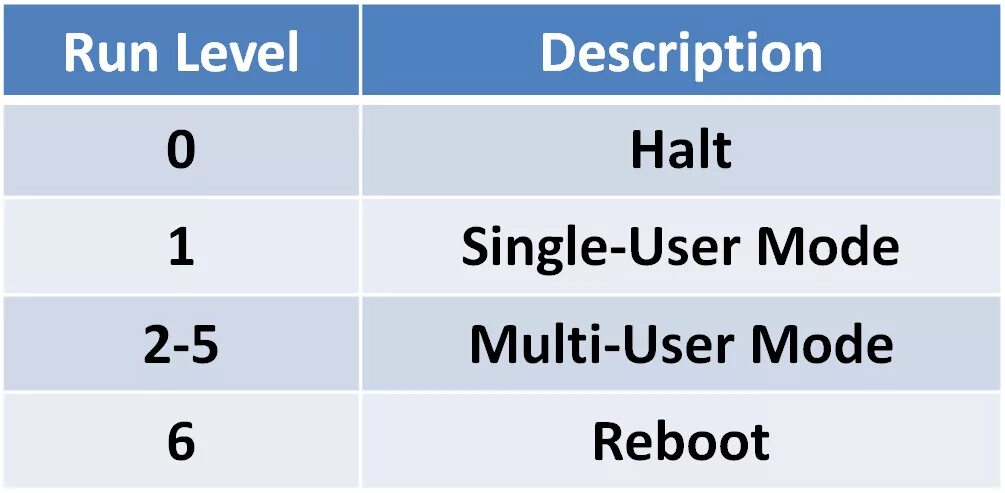 Runlevel Linux. Run Levels init Linux. Runlevel. Level Run example. Init process