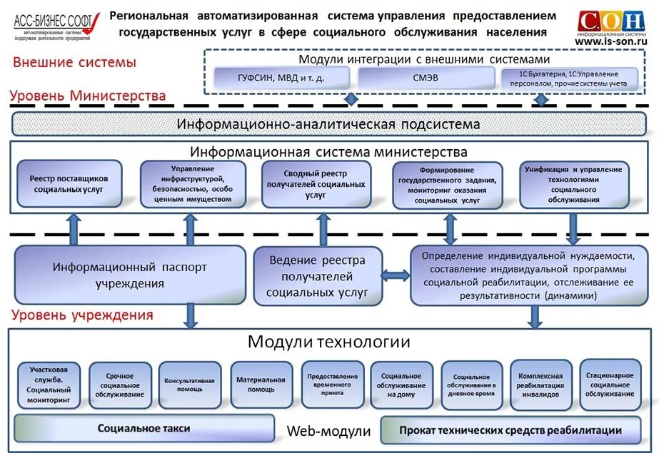 Программы социального обслуживания населения. Архитектура ИТ систем. Архитектура информационной системы. Информационные системы в социальном обслуживании. Система социального обслуживания.