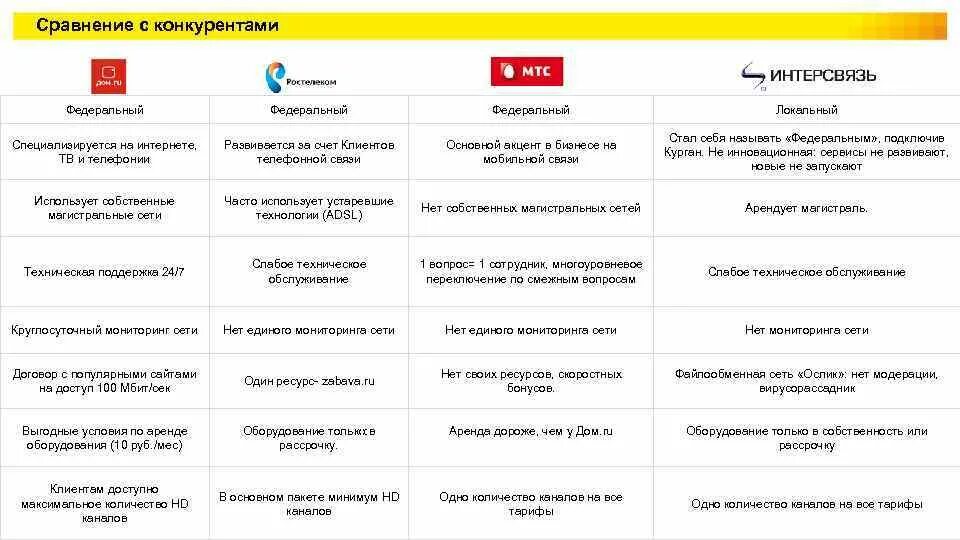 Интерсвязь номера каналов. Ростелеком тарифы для юр лиц. Рейтинг операторов сотовой связи 2020. Тарифы мобильной связи. Тарифы связь сервис.
