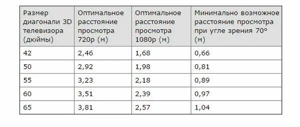 Диагональ 43 сколько ширина. Какое расстояние должно быть до телевизора 50 дюймов диагональю. какое расстояние должно быть до телевизора 32 дюйма. таблица диагонали телевизора от расстояния просмотра. диагональ телевизора и расстояние для просмотра таблица.