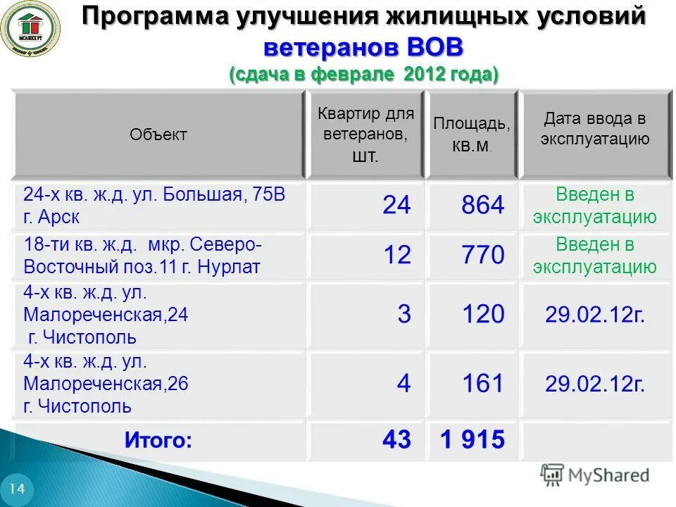 Условия улучшения жилищных условий. Очередь на улучшение жилищных условий. Реализация жилищных программ фото. Программы по улучшению жилищных условий. Программа улучшения жилищных условий 2024.