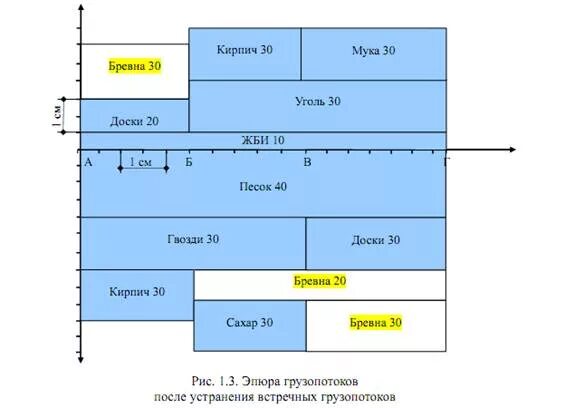 Составление схемы и эпюр грузопотоков. Картограмма грузопотоков. Построение эпюры логистика. Порядок построения эпюр грузопотоков. Графическое изображение грузопотоков.