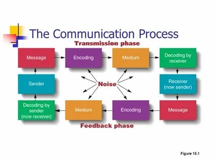 Uses of communications