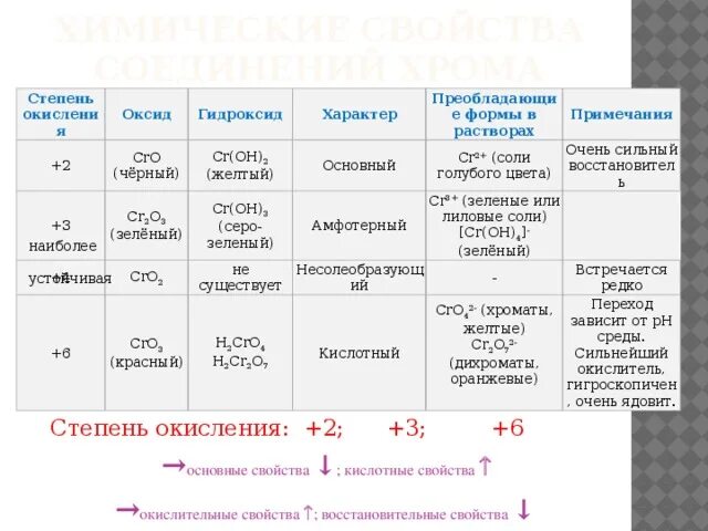 Характер оксида и гидроксида калия. Соединение хрома в степени окисления +3. Степени окисления хрома таблица. Степени окисления хрома в соединениях. Как определить степень окисления хрома.