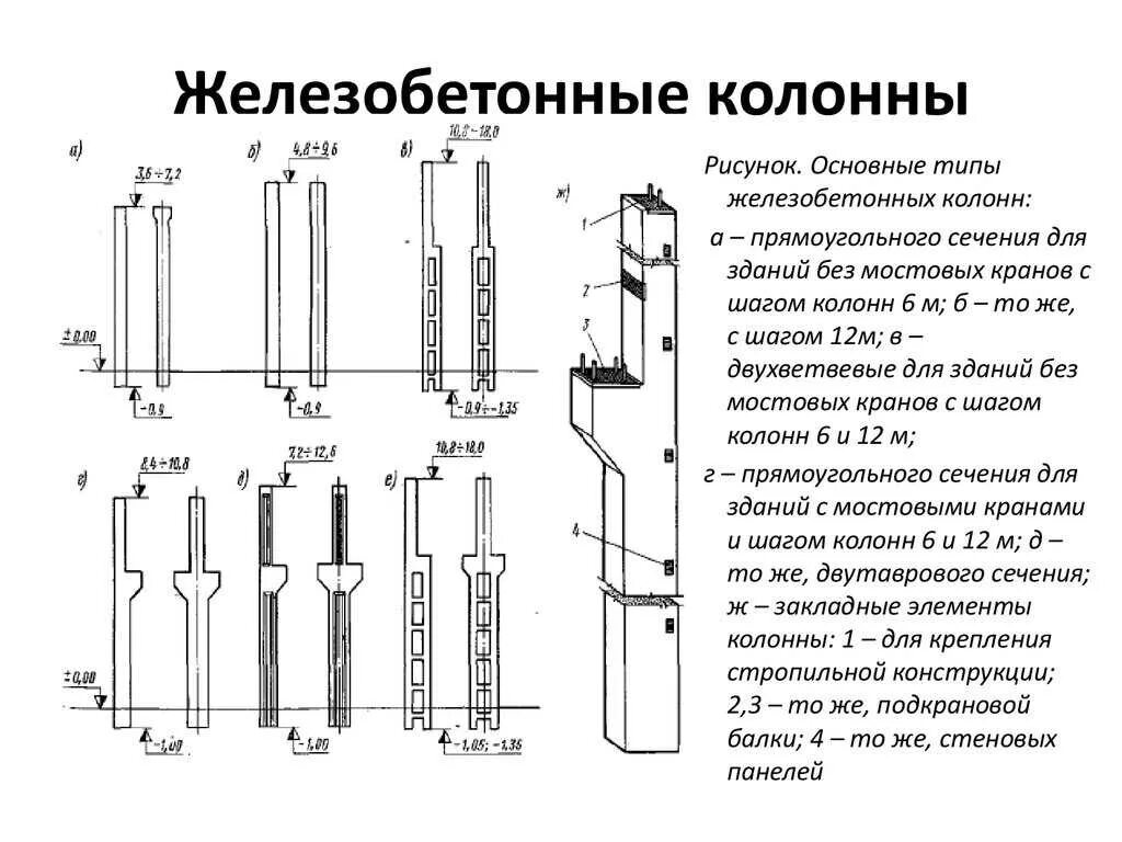 Как выбрать колонну. Железобетонные колонны (сборные, ЖБИ, жб). Типы сечений жб колонн промышленных зданий. Жб колонна элементы названия. Жб колонны сплошного сечения.