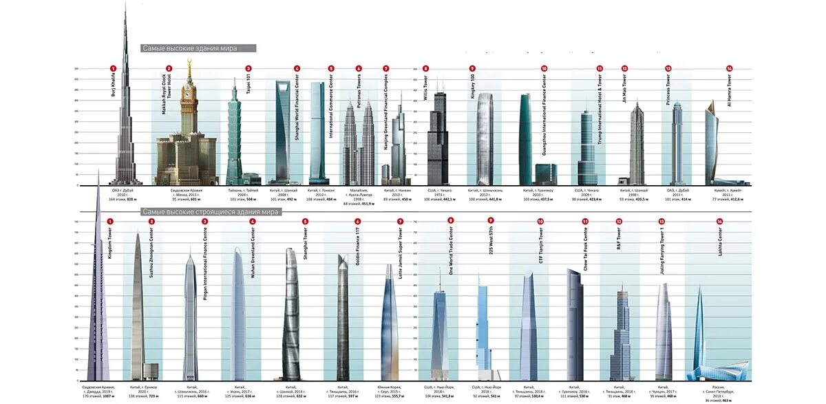 Список небоскребов. Бурдж Халифа высота сравнение. Бурдж Халифа самое высокое здание в мире. Бурдж-Халифа высота башни.