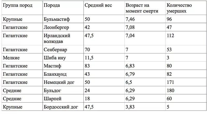 Сколько живут вариантов. Продолжительность жизни собак крупных пород. Средняя Продолжительность жизни крупных собак. Средняя Продолжительность жизни породистых собак. Средняя Продолжительность жизни собак крупных пород.