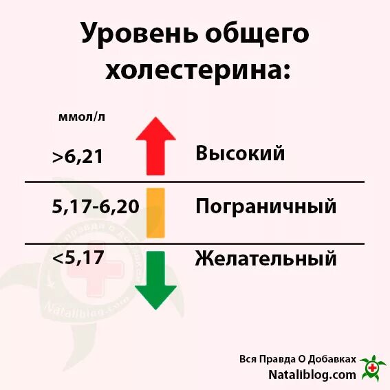 Холестерин 6.7. Общий холестерин. Показатели общего холестерина. Уровень общего холестерола. Показатели плохого и хорошего холестерина.