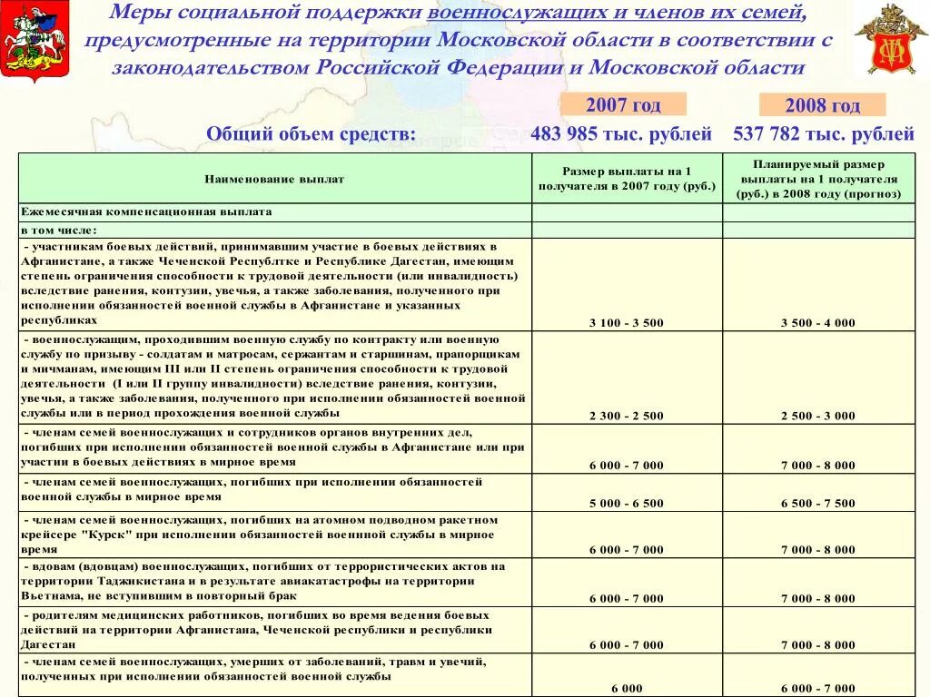 Меры социальной поддержки в санкт петербурге