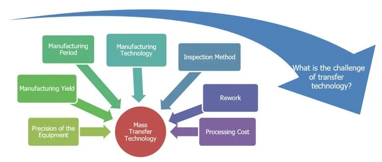 Transfer in process. Technology transfer. technological transfers. mass transfer processes. mass transfer.