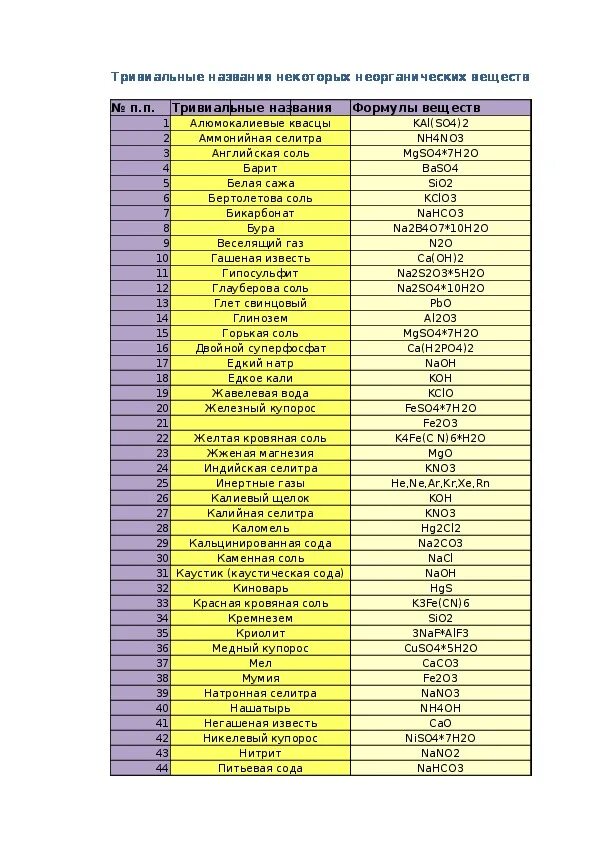 Тривиальные названия химических соединений. Тривиальные названия химических веществ таблица 8 класс. Названия химических соединений таблица. Названия веществ в химии таблица 9 класс. Технические названия химических веществ таблица.