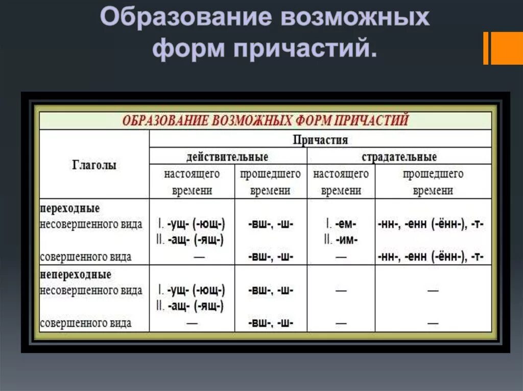 Бритый причастие. Формы причастий. Типы причастий. Все формы причастий. Причастие виды причастий.