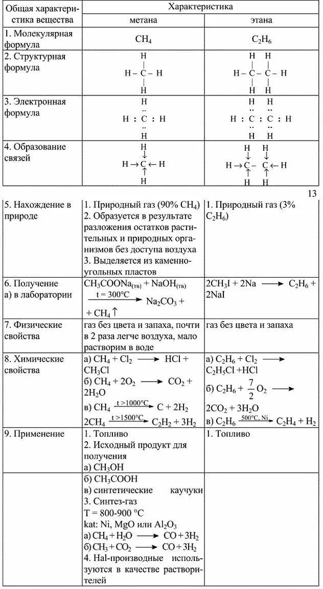 Общая характеристика метана и этана таблица. Таблица характеризующая метан и Этан. Общая характеристика вещества метана и этана. Сравнительная таблица метана и этана.