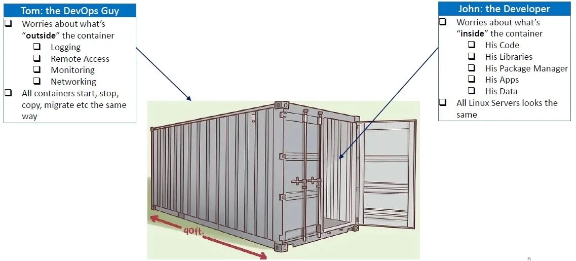 Var mobile containers. Контейнер старт. бой на контейнерах. histopot контейнер. devops containers.